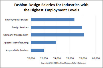 How much is fashion designer salary: Few Significant ...
